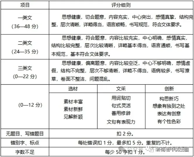 中考作文原来考这些?盘点济南15-25年中考作文题目 第3张 中考作文原来考这些?盘点济南15-25年中考作文题目 第3张