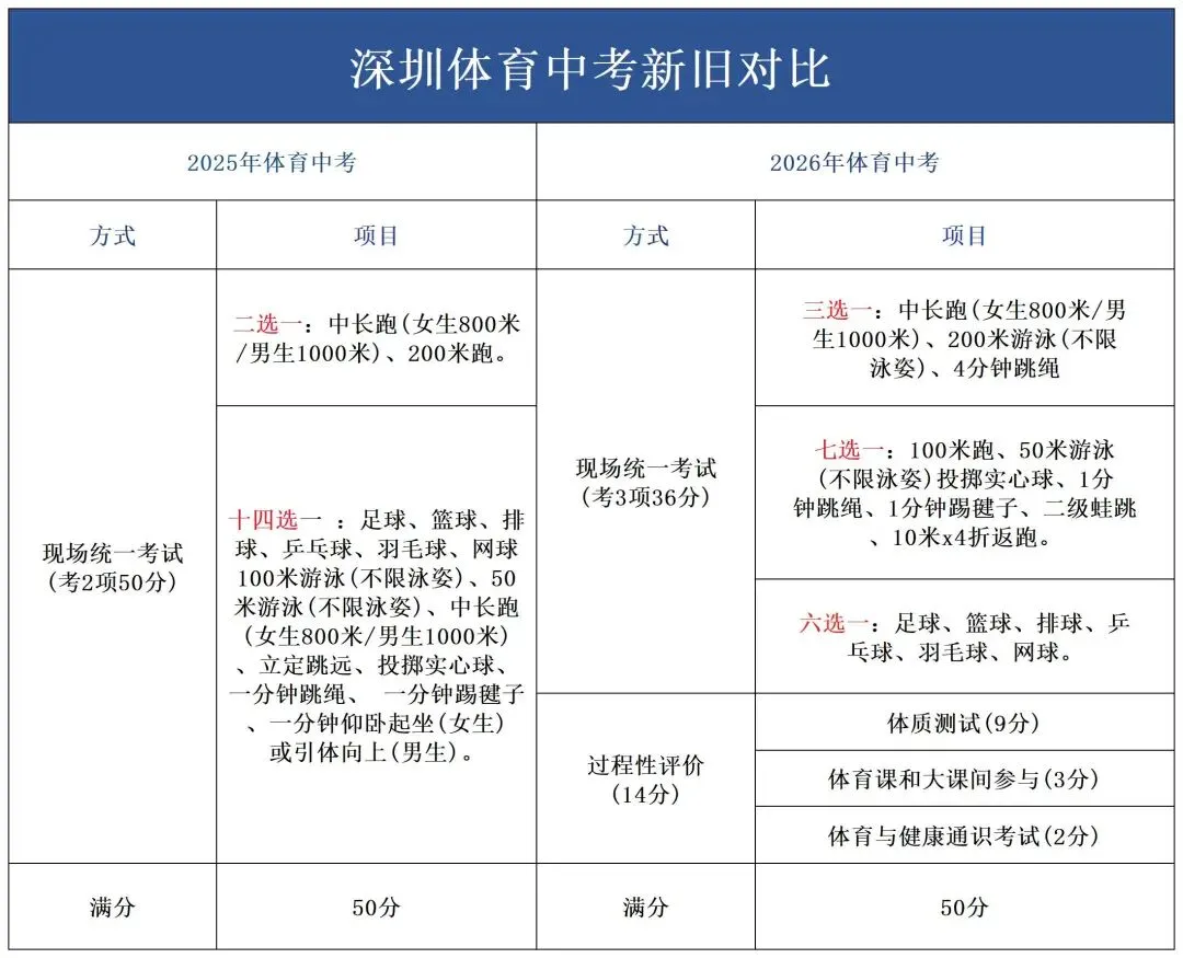 2026 深圳中考志愿填报攻略!新手家长收藏! 第14张 2026 深圳中考志愿填报攻略!新手家长收藏! 第14张