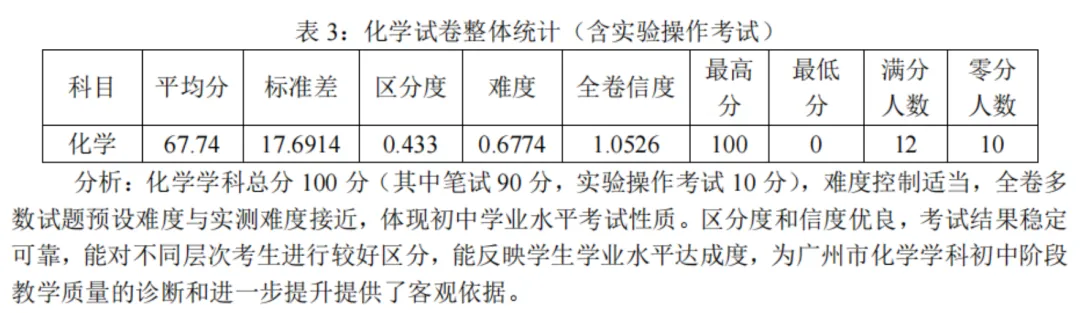 2025届广州中考全科数据分析 第3张 2025届广州中考全科数据分析 第3张