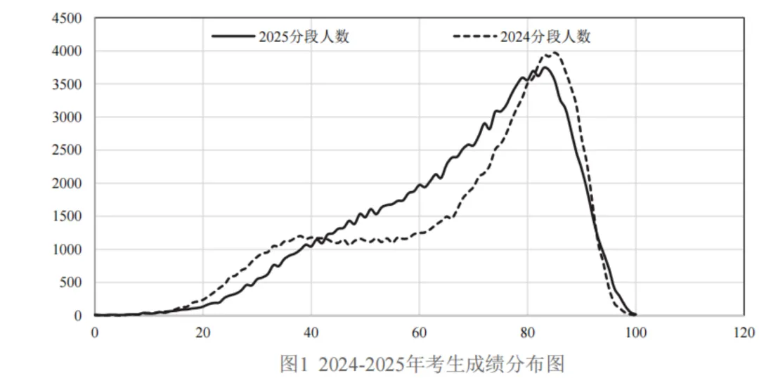 2025届广州中考全科数据分析 第4张 2025届广州中考全科数据分析 第4张