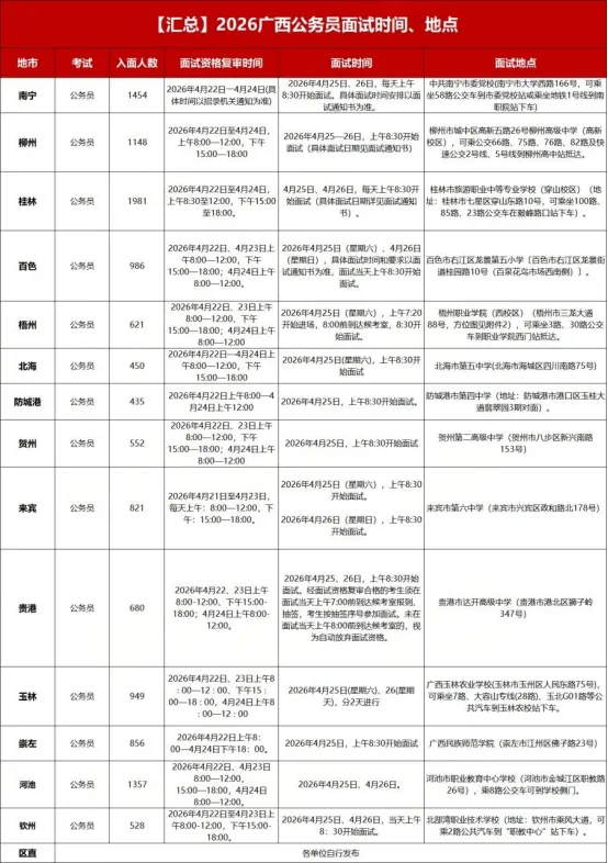 面试真题!2026广西省考14地市完整版进面名单!26日面试!(附岗位表+面试+进面名单+进面最低最高分数+过审人数汇总+体检人员名单) 第3张 面试真题!2026广西省考14地市完整版进面名单!26日面试!(附岗位表+面试+进面名单+进面最低最高分数+过审人数汇总+体检人员名单) 第3张