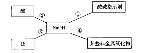 中考总复习:常见的酸碱盐性质与运用 第6张 中考总复习:常见的酸碱盐性质与运用 第6张