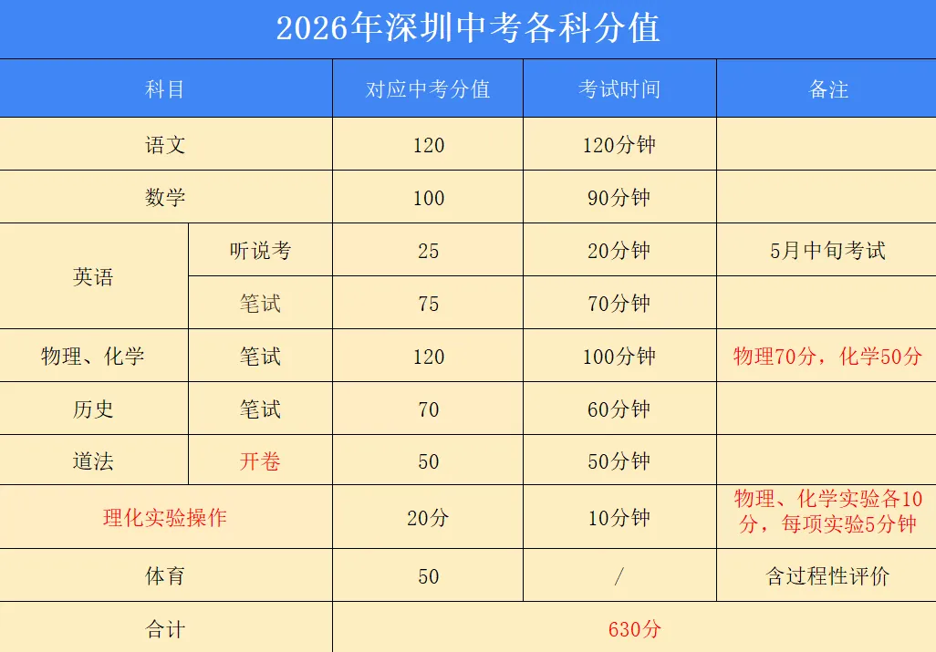 重磅!2026 深圳中考全新政策最全解读! 第3张 重磅!2026 深圳中考全新政策最全解读! 第3张