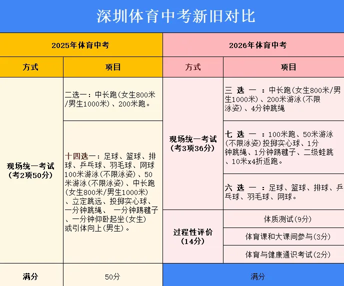 重磅!2026 深圳中考全新政策最全解读! 第8张 重磅!2026 深圳中考全新政策最全解读! 第8张