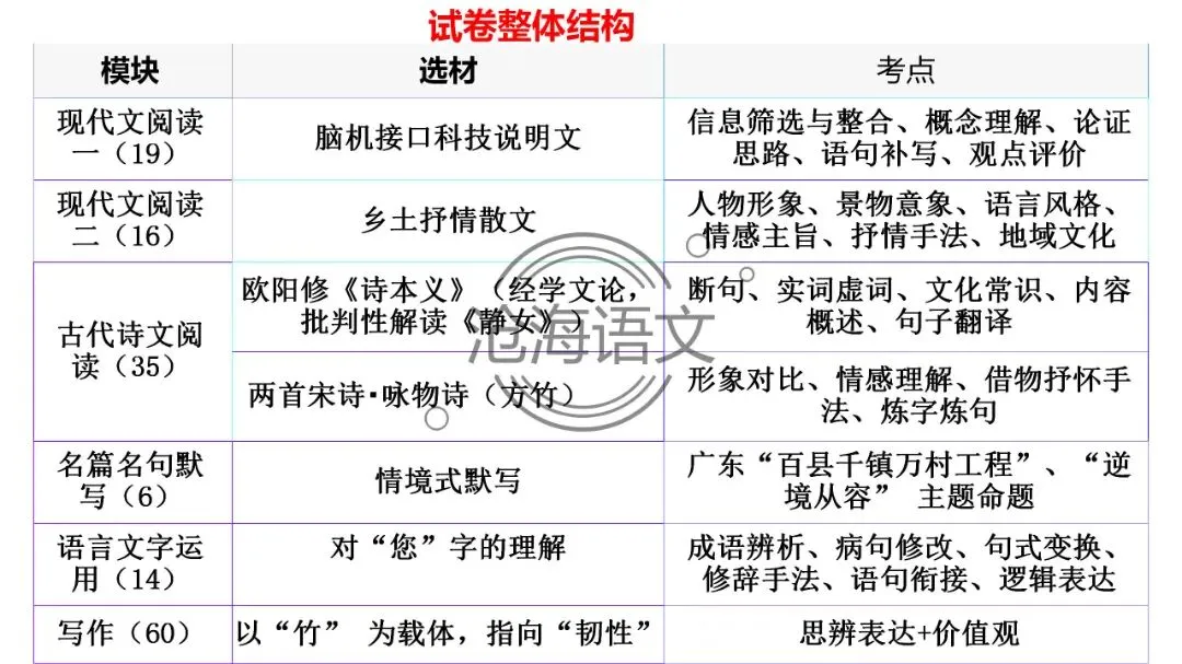 【模考讲评】2026届高三广州二模语文试题讲评 第3张