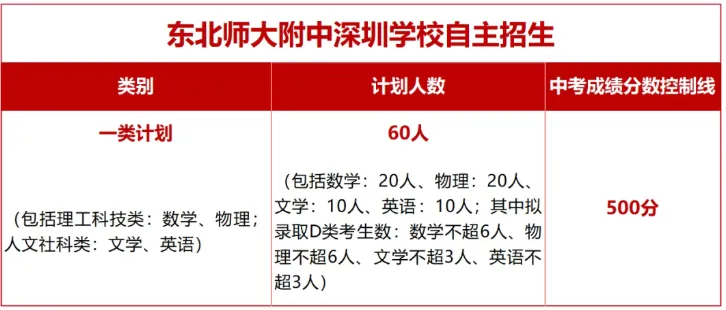 2026深圳中考自招考试7月4日开启!附2025各高中自主招生简章! 第55张