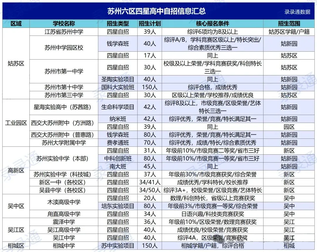 必看!苏州六区中考志愿填报超全攻略:顺序+时间+技巧,一篇理清 第3张 必看!苏州六区中考志愿填报超全攻略:顺序+时间+技巧,一篇理清 第3张