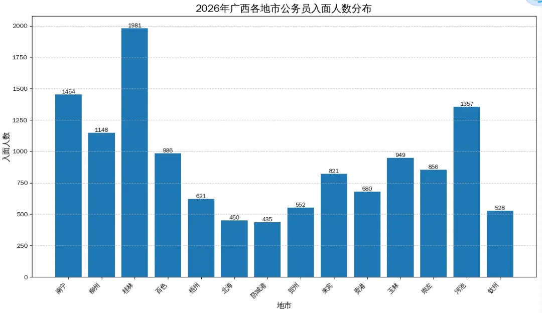 面试真题!2026广西省考14地市完整版进面名单!26日面试!(附面试+岗位表+进面名单+进面最低最高分数+过审人数汇总+体检人员名单) 第2张