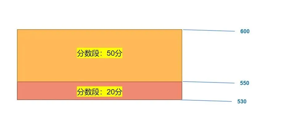中考是做鸡头还是做凤尾? 第2张