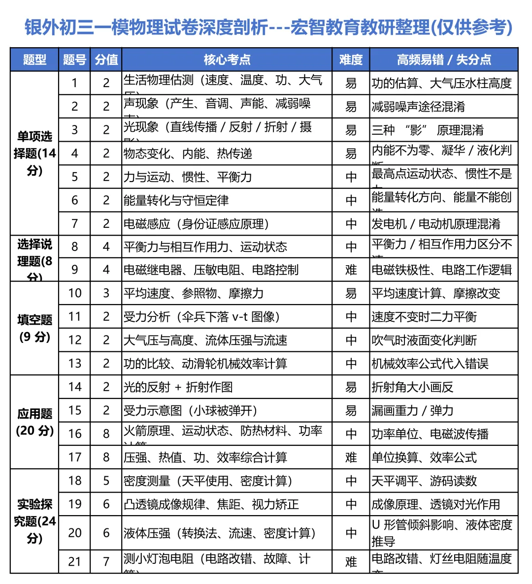 银外一模7科试卷来啦,快去领打印版,周末刷起来! 第5张 银外一模7科试卷来啦,快去领打印版,周末刷起来! 第5张