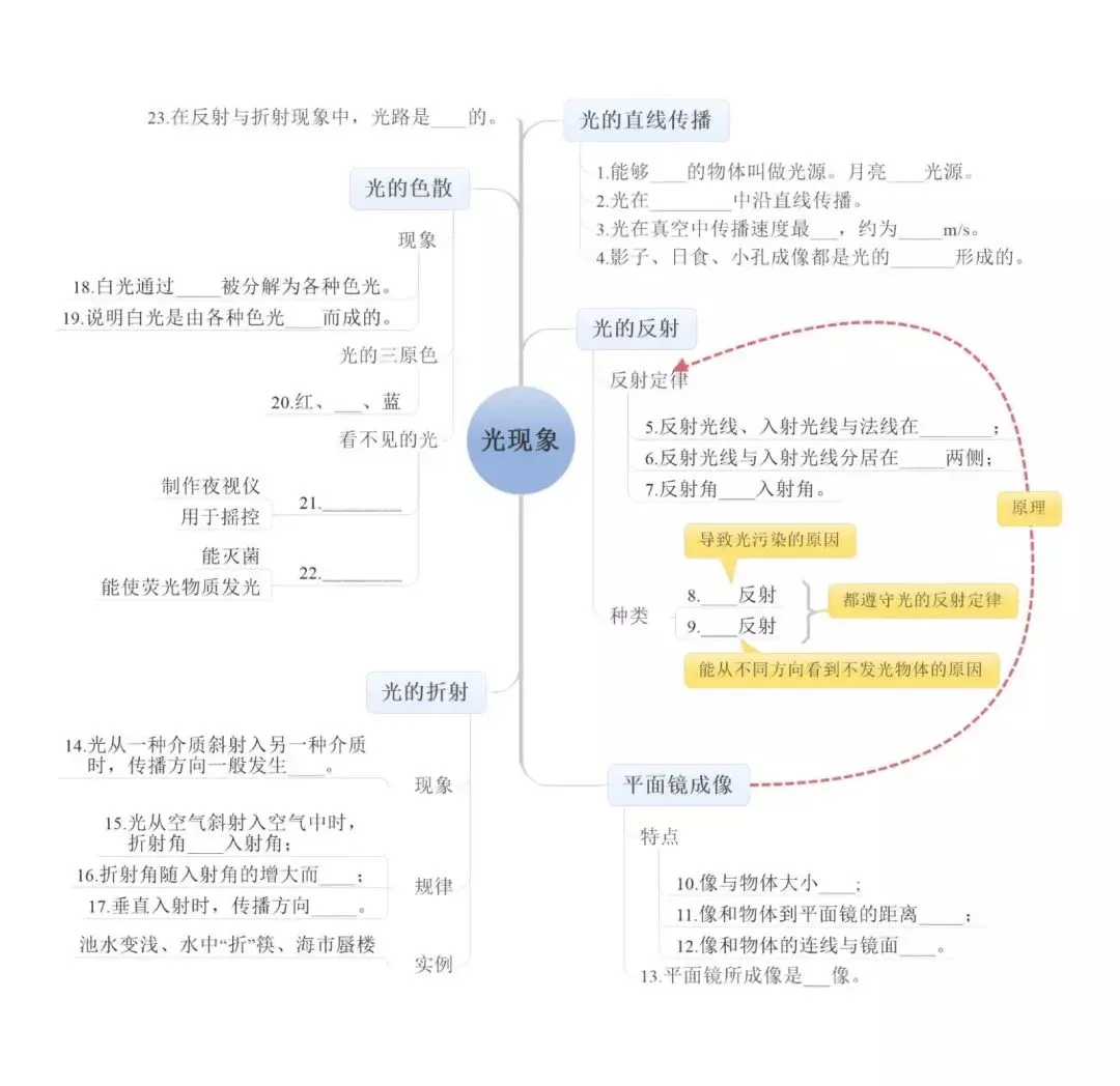 中考物理:超全“思维导图”,复习有这个就够了! 第3张 中考物理:超全“思维导图”,复习有这个就够了! 第3张