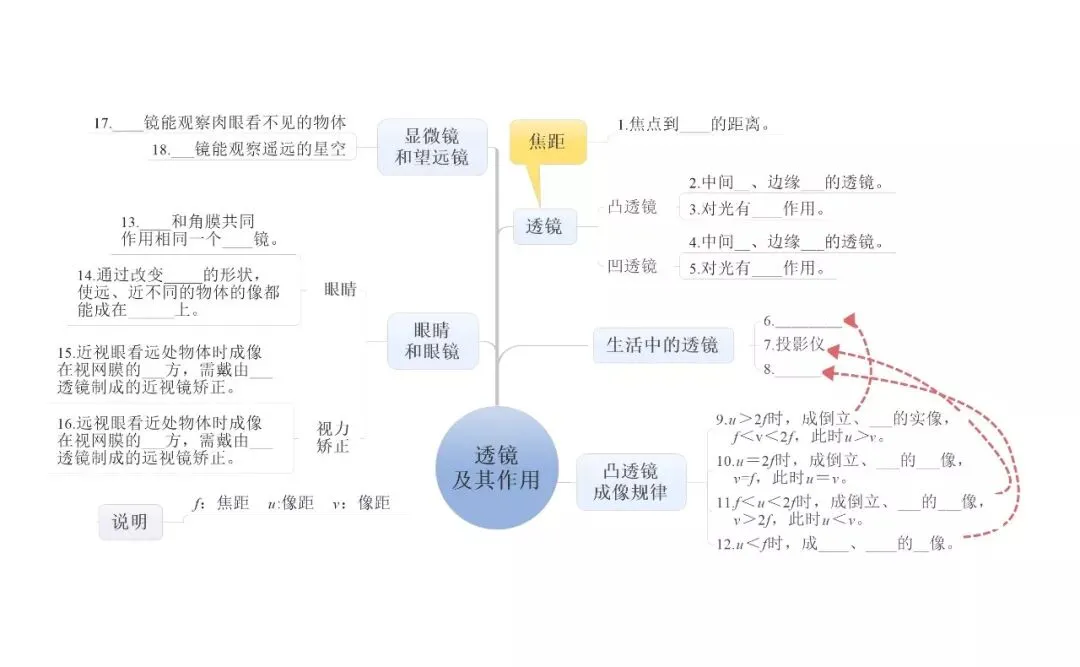 中考物理:超全“思维导图”,复习有这个就够了! 第4张 中考物理:超全“思维导图”,复习有这个就够了! 第4张