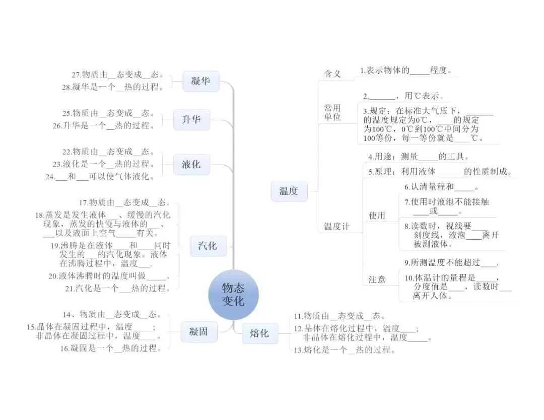中考物理:超全“思维导图”,复习有这个就够了! 第5张 中考物理:超全“思维导图”,复习有这个就够了! 第5张