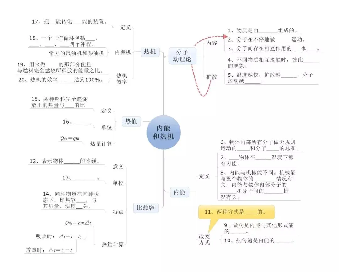 中考物理:超全“思维导图”,复习有这个就够了! 第6张 中考物理:超全“思维导图”,复习有这个就够了! 第6张