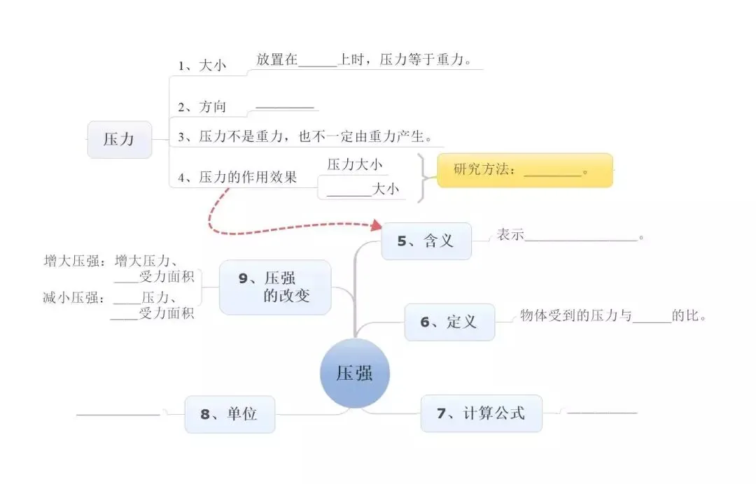 中考物理:超全“思维导图”,复习有这个就够了! 第11张 中考物理:超全“思维导图”,复习有这个就够了! 第11张