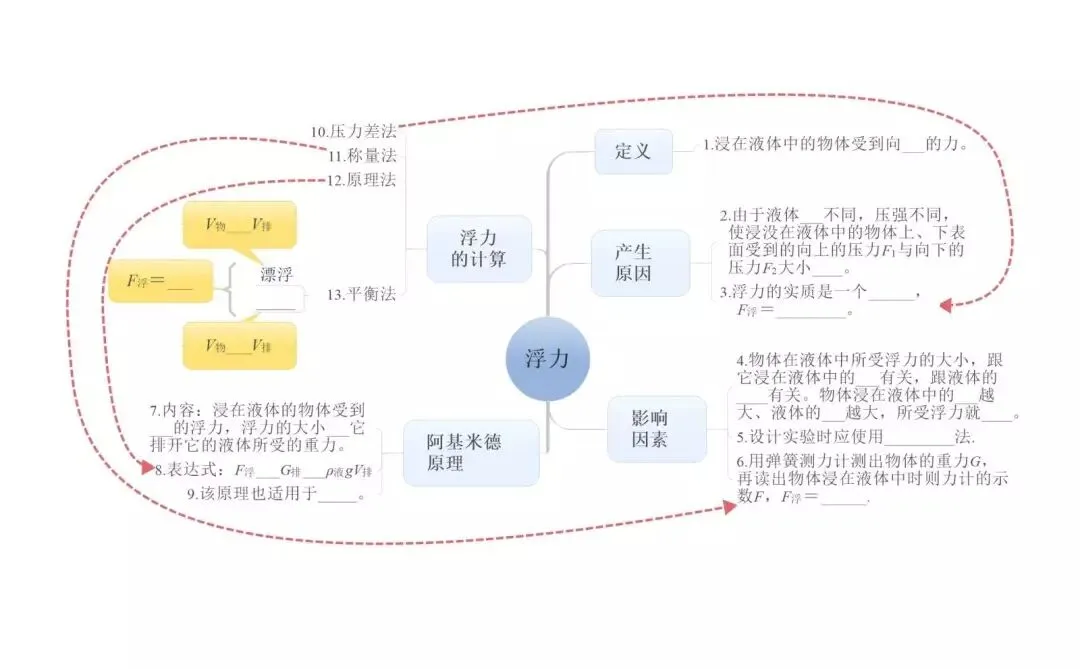 中考物理:超全“思维导图”,复习有这个就够了! 第14张 中考物理:超全“思维导图”,复习有这个就够了! 第14张