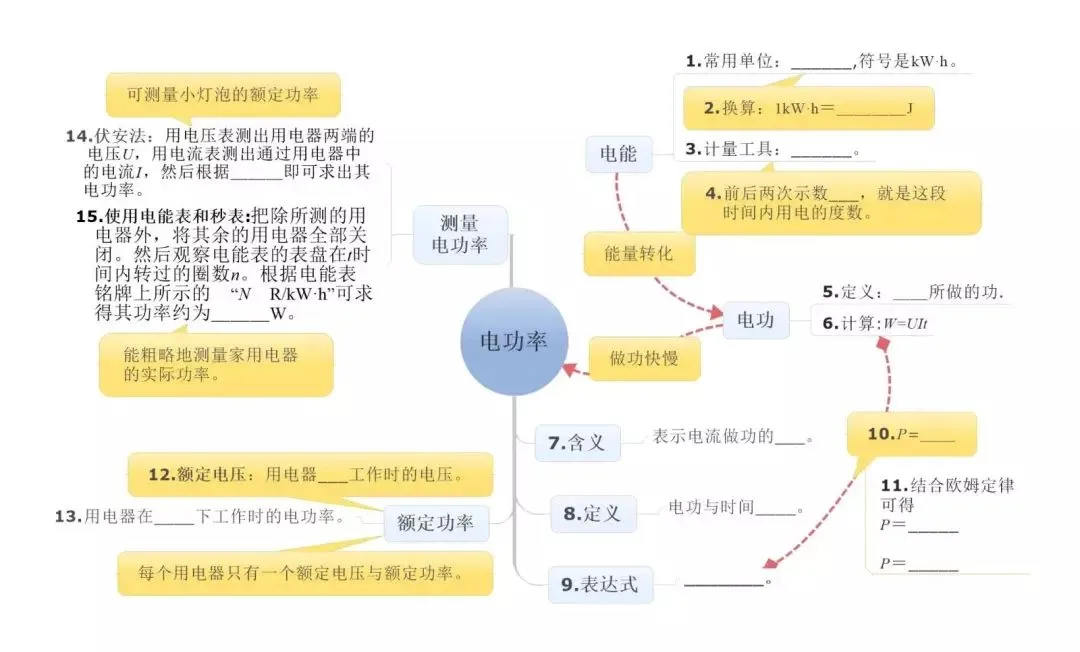 中考物理:超全“思维导图”,复习有这个就够了! 第24张 中考物理:超全“思维导图”,复习有这个就够了! 第24张