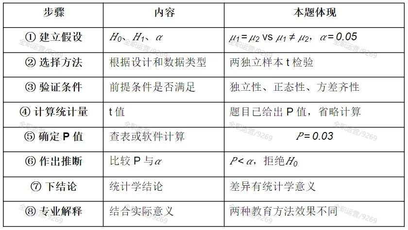 2026年《卫生统计学》公卫考研真题拆解第5期 | 南京医科大学353:两独立样本t检验的完整流程! 第7张 2026年《卫生统计学》公卫考研真题拆解第5期 | 南京医科大学353:两独立样本t检验的完整流程! 第7张