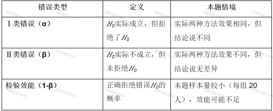 2026年《卫生统计学》公卫考研真题拆解第5期 | 南京医科大学353:两独立样本t检验的完整流程! 第11张 2026年《卫生统计学》公卫考研真题拆解第5期 | 南京医科大学353:两独立样本t检验的完整流程! 第11张