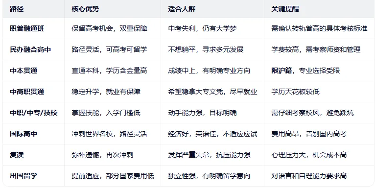 上海中考考不上普高?这8条升学路径,一次说清楚 第2张 上海中考考不上普高?这8条升学路径,一次说清楚 第2张
