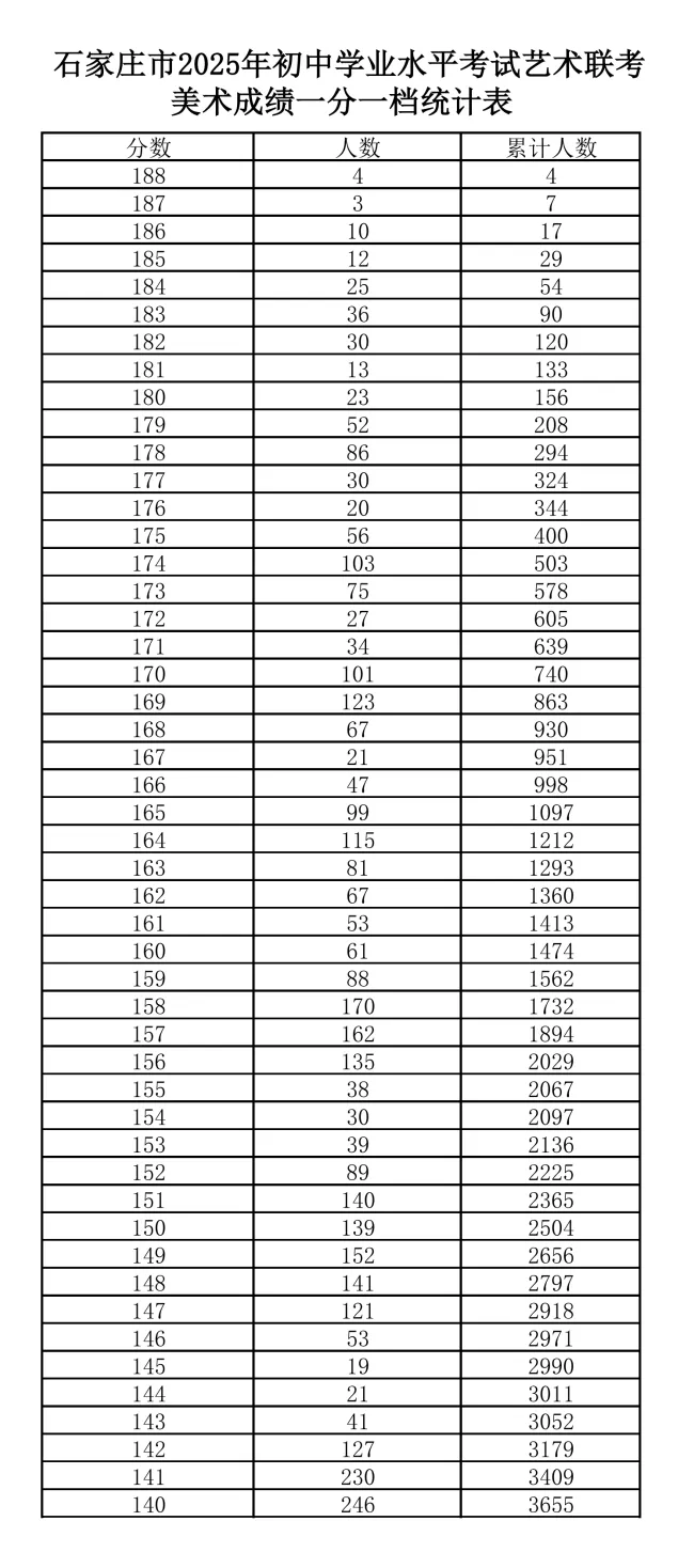 艺考 | 2026年石家庄中考美术、书法统考试题及往年招生计划、一分一档线-第6张图片-四季读书网