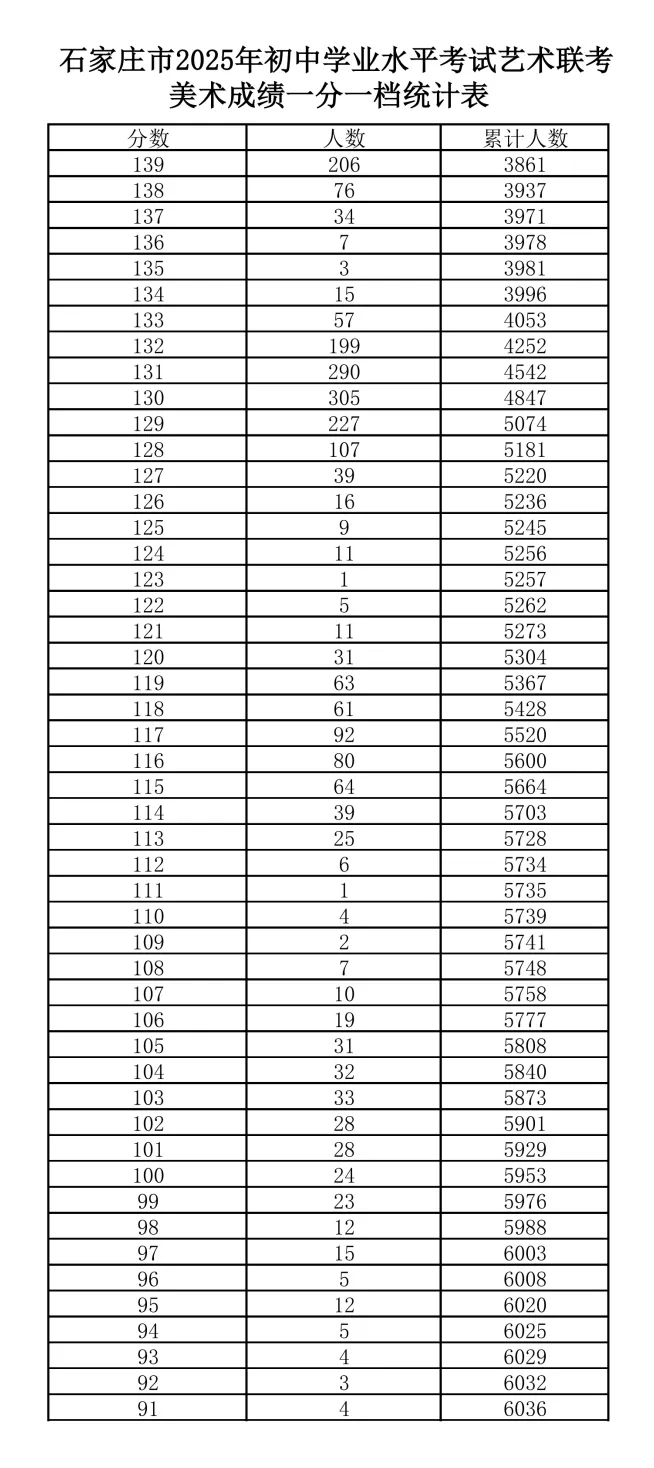 艺考 | 2026年石家庄中考美术、书法统考试题及往年招生计划、一分一档线-第7张图片-四季读书网