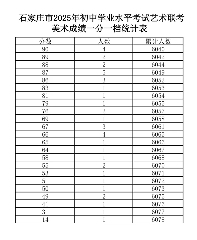 艺考 | 2026年石家庄中考美术、书法统考试题及往年招生计划、一分一档线-第8张图片-四季读书网