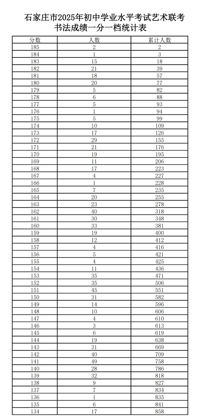 艺考 | 2026年石家庄中考美术、书法统考试题及往年招生计划、一分一档线-第9张图片-四季读书网