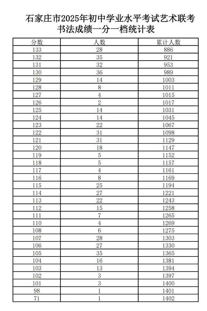 艺考 | 2026年石家庄中考美术、书法统考试题及往年招生计划、一分一档线-第10张图片-四季读书网