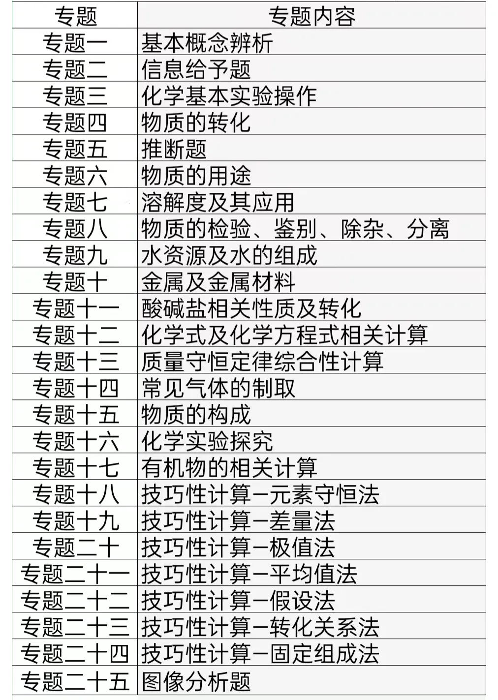 化学中考专项练习——专题十八 技巧性计算元素守恒法 第1张