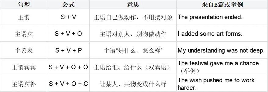 阅读复盘(三-下篇) —— 让真题解析为你插上思考的翅膀(词汇与语法篇) 第1张 阅读复盘(三-下篇) —— 让真题解析为你插上思考的翅膀(词汇与语法篇) 第1张