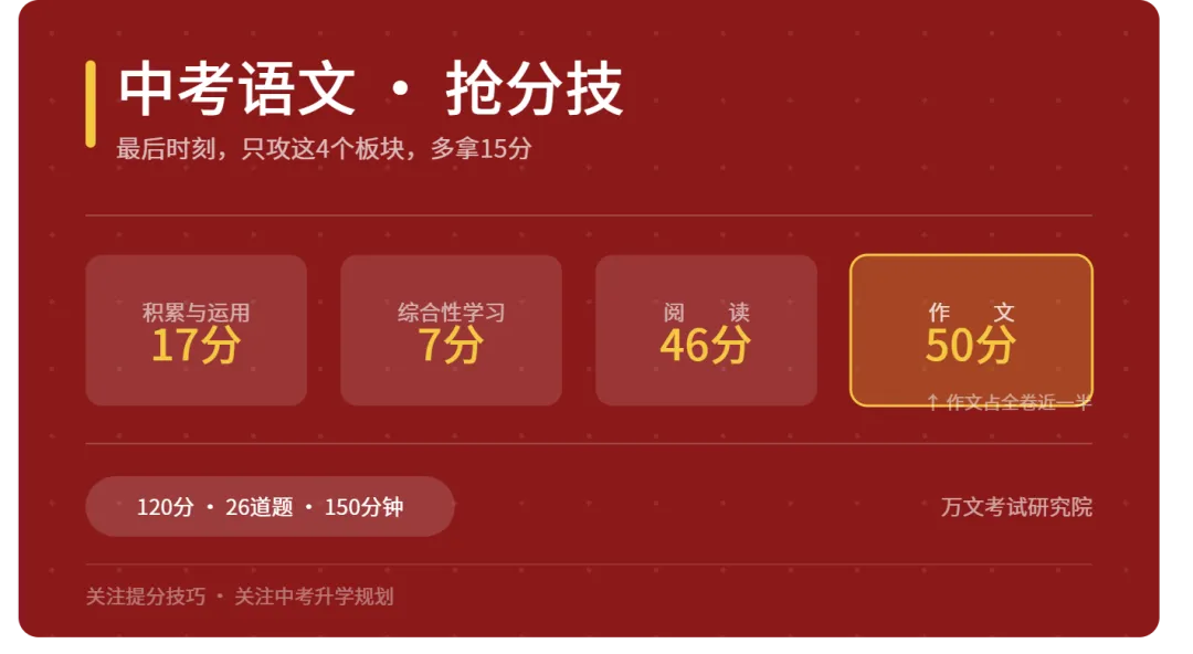 中考语文·抢分技:最后时刻,只攻这4个板块,多拿15分 第1张 中考语文·抢分技:最后时刻,只攻这4个板块,多拿15分 第1张