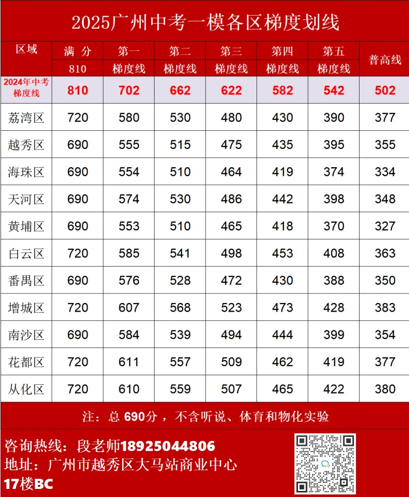 广州2026年中考全市统一模统考及历年划分线 第2张 广州2026年中考全市统一模统考及历年划分线 第2张