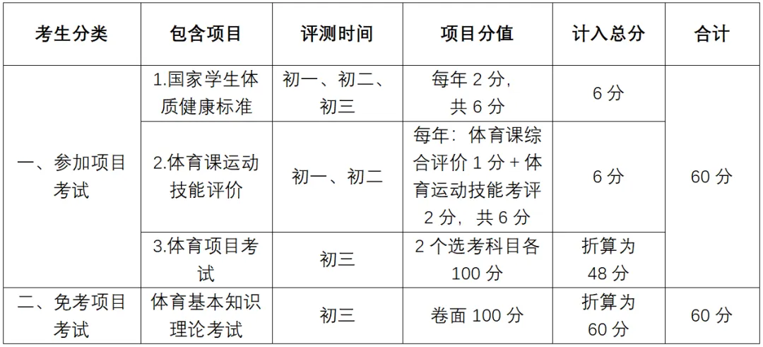 13选2!2023年佛山中考体育方案出炉! 第3张 13选2!2023年佛山中考体育方案出炉! 第3张