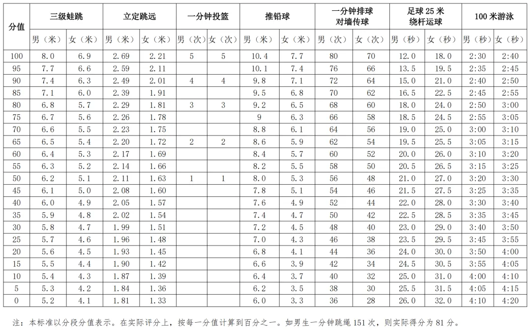 13选2!2023年佛山中考体育方案出炉! 第5张 13选2!2023年佛山中考体育方案出炉! 第5张