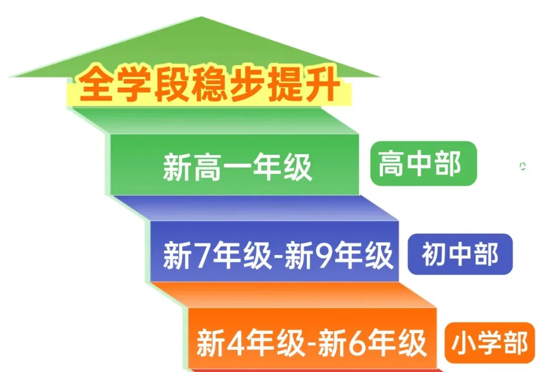 2026杭州中考必读!志愿填报、录取规则全解析,家长速收藏! 第6张 2026杭州中考必读!志愿填报、录取规则全解析,家长速收藏! 第6张