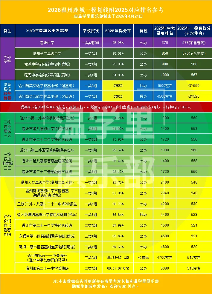 2026年温州中考择校好纠结?温育强基班还是三校实验班或者融通班? 第7张 2026年温州中考择校好纠结?温育强基班还是三校实验班或者融通班? 第7张