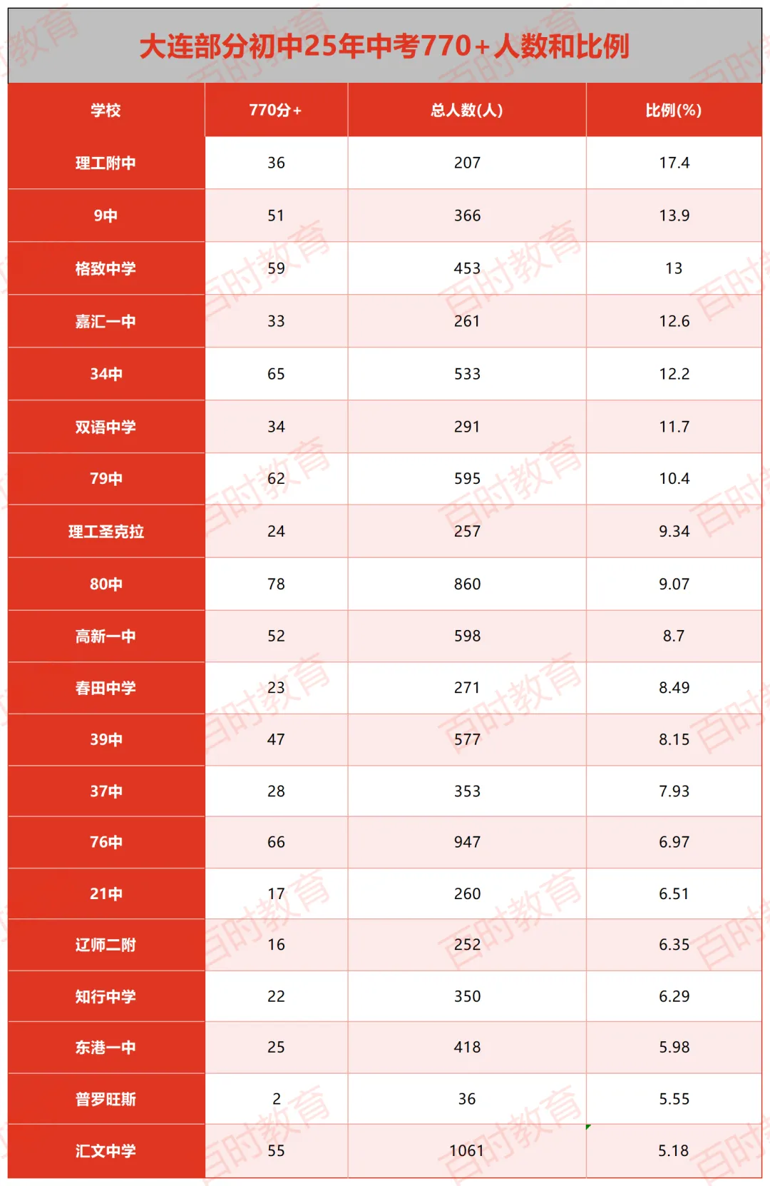 2025大连中考部分初中770+人数(附25年重点高中录取分数线) 第2张