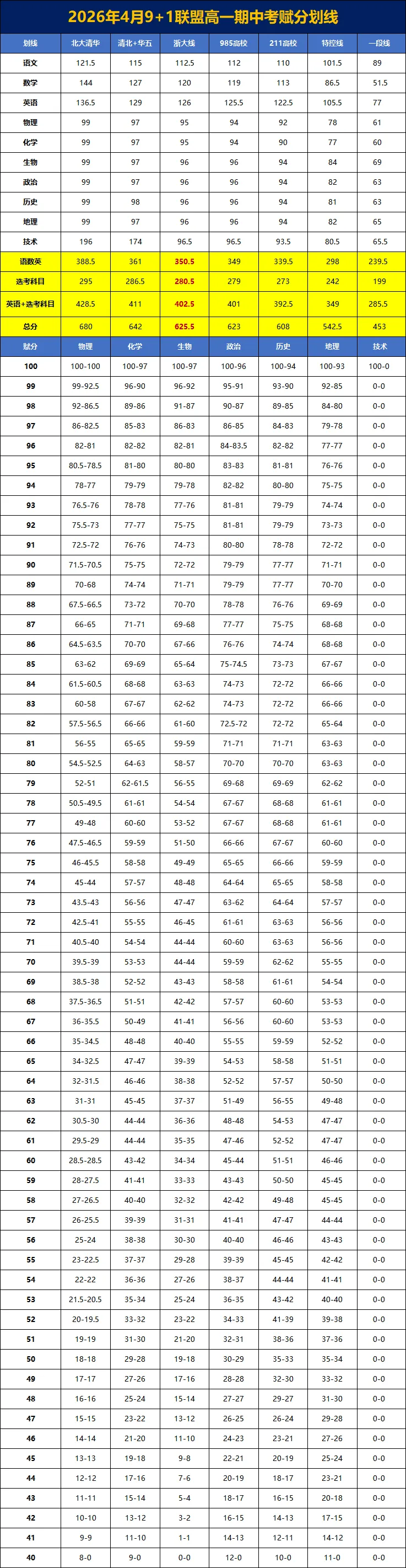 浙江2026年4月高一、高二期中考划线赋分情况!杭州重点及周边、七彩阳光、9+1联盟.... 第2张