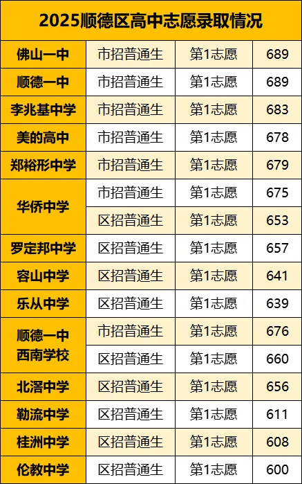 2025年佛山中考,这些高中第1志愿录满!志愿填报时要留意啦→ 第8张