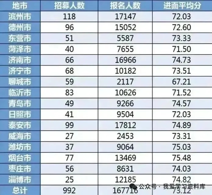 最后一天报名!2026山东三支一扶考试公告发布-招聘741人!(2026山东三支一扶岗位表、历年真题考前卷、历年进面分数) 第3张