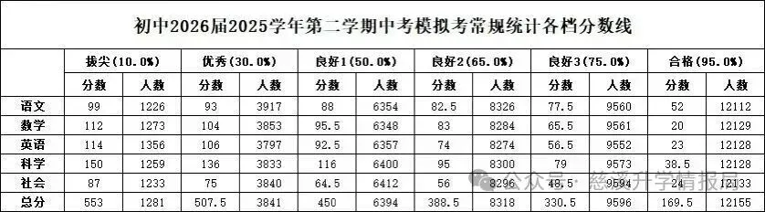 慈溪市2026中考一模前10%30%50%分数档公布,你排名在哪里?预估2026普高线多少分? 第11张 慈溪市2026中考一模前10%30%50%分数档公布,你排名在哪里?预估2026普高线多少分? 第11张