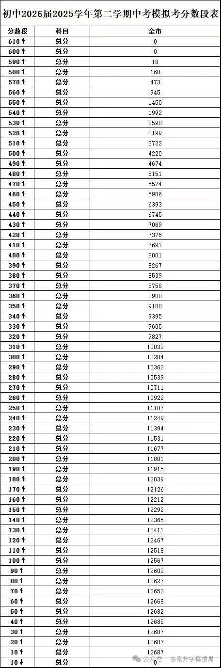 慈溪市2026中考一模前10%30%50%分数档公布,你排名在哪里?预估2026普高线多少分? 第12张 慈溪市2026中考一模前10%30%50%分数档公布,你排名在哪里?预估2026普高线多少分? 第12张