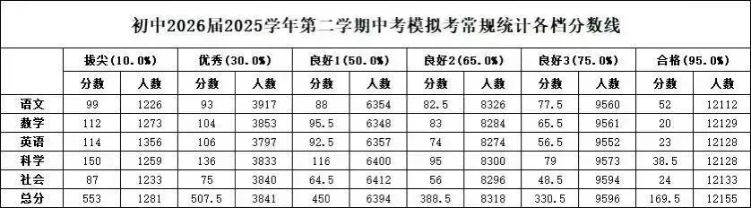 慈溪市(含前湾新区)2026届中考模拟成绩各档分数线及次位表 第1张