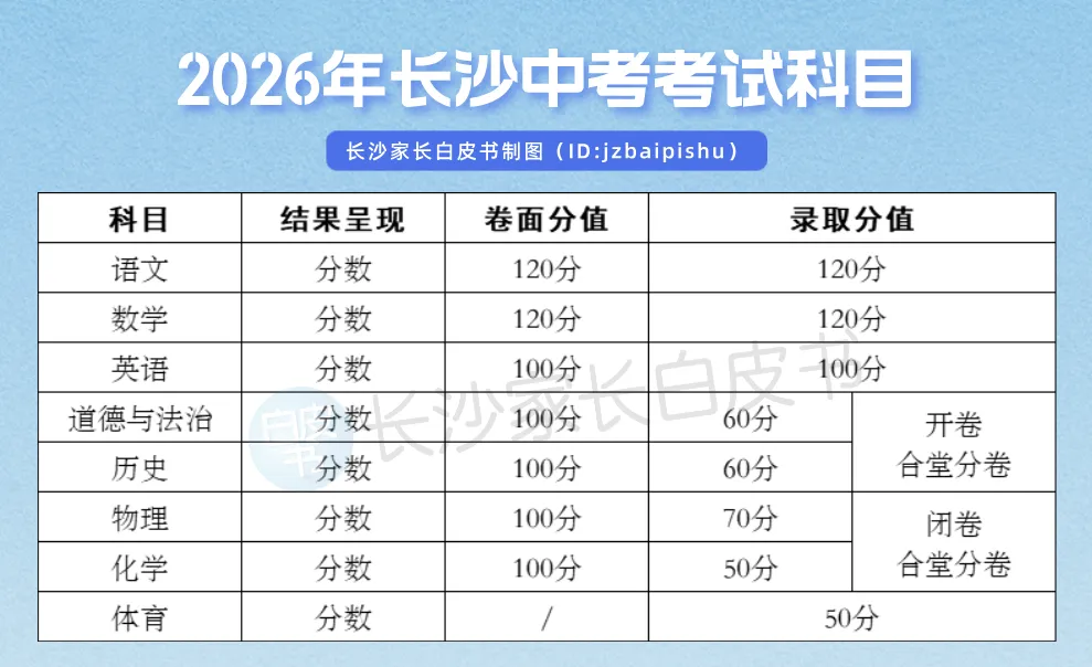 倒计时已打响!2026长沙中考时间出炉!试题难度、成绩公布时间,定了 第6张 倒计时已打响!2026长沙中考时间出炉!试题难度、成绩公布时间,定了 第6张