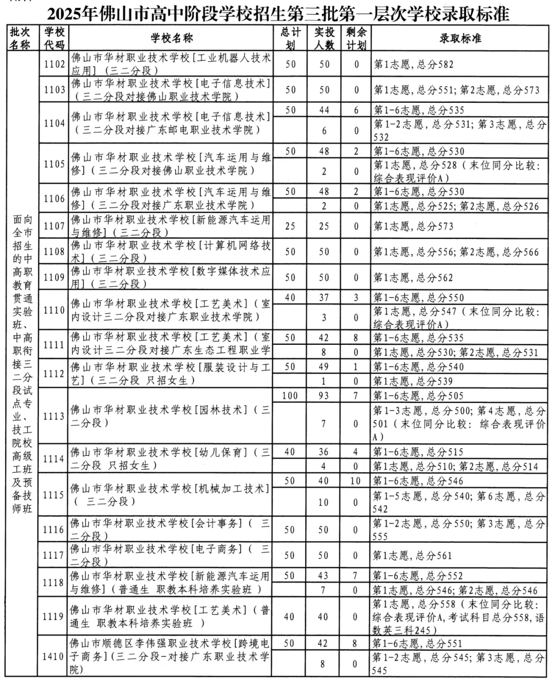 参考 || 佛山中考最低多少分可以上公办中职/技工学校? 第1张 参考 || 佛山中考最低多少分可以上公办中职/技工学校? 第1张