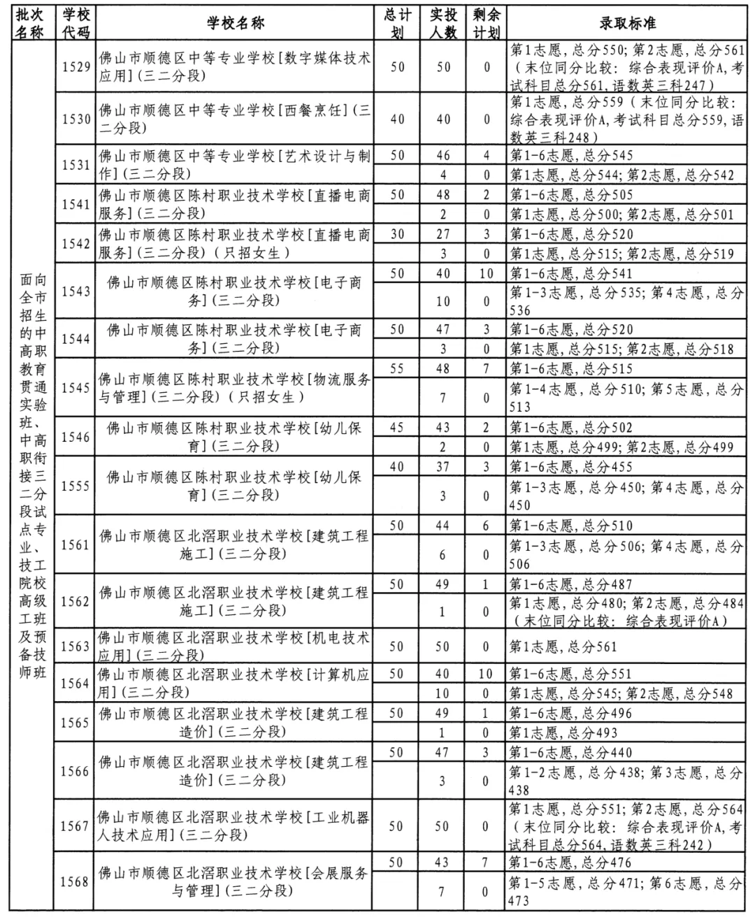 参考 || 佛山中考最低多少分可以上公办中职/技工学校? 第3张 参考 || 佛山中考最低多少分可以上公办中职/技工学校? 第3张