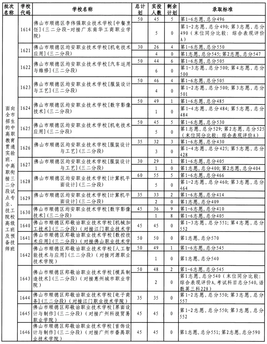 参考 || 佛山中考最低多少分可以上公办中职/技工学校? 第5张 参考 || 佛山中考最低多少分可以上公办中职/技工学校? 第5张