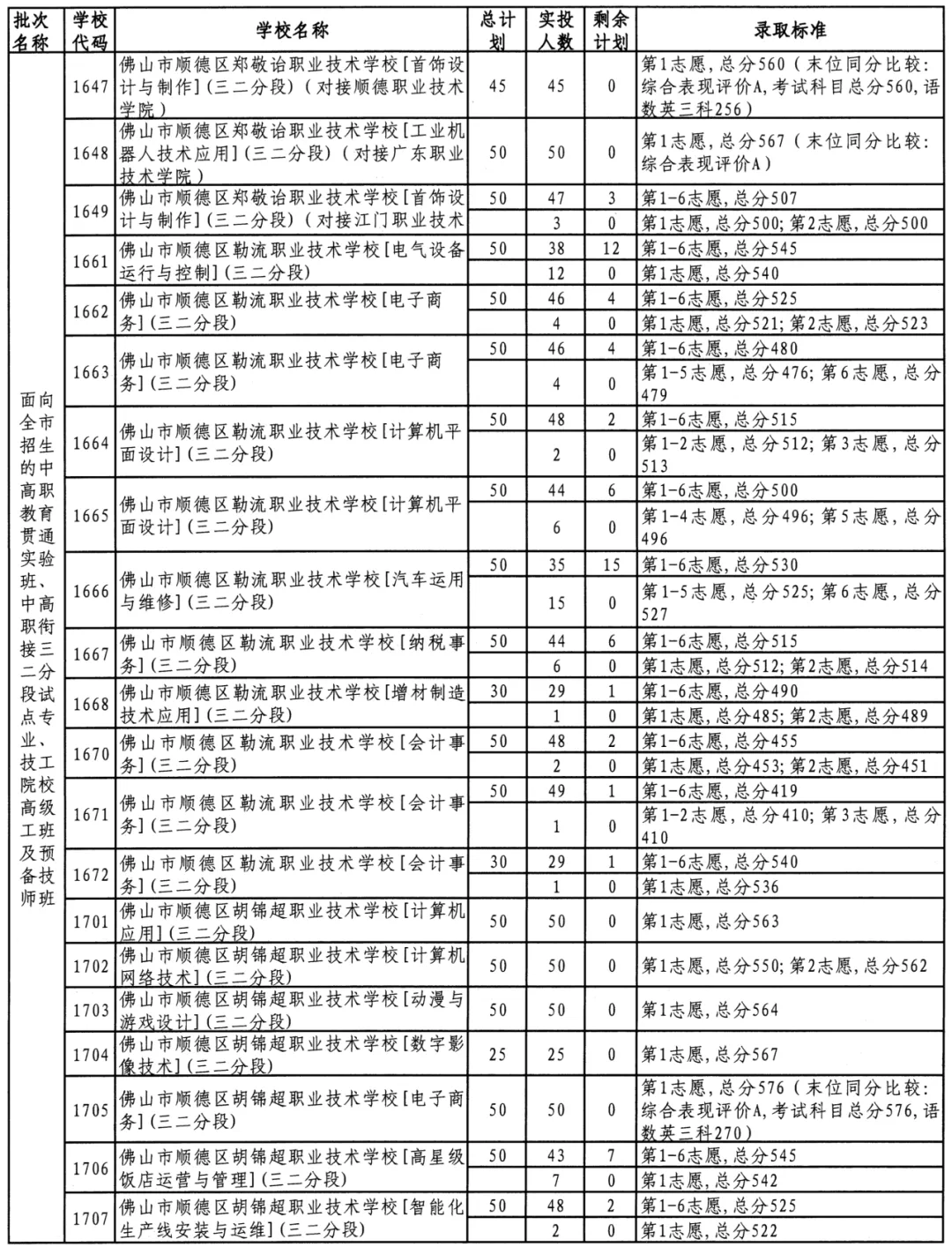 参考 || 佛山中考最低多少分可以上公办中职/技工学校? 第6张 参考 || 佛山中考最低多少分可以上公办中职/技工学校? 第6张