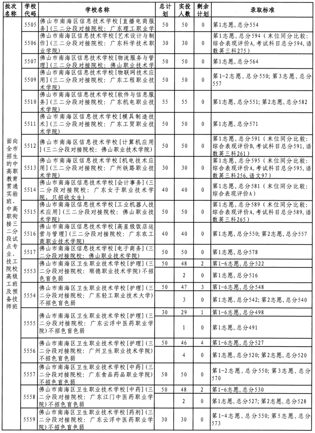 参考 || 佛山中考最低多少分可以上公办中职/技工学校? 第11张 参考 || 佛山中考最低多少分可以上公办中职/技工学校? 第11张